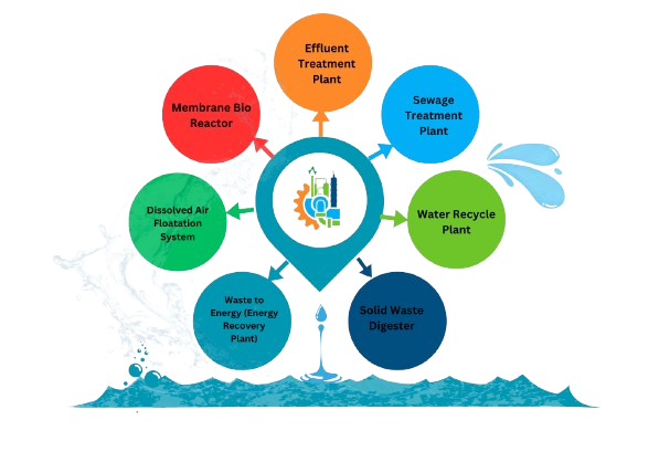 Smart Solutions for Wastewater Management